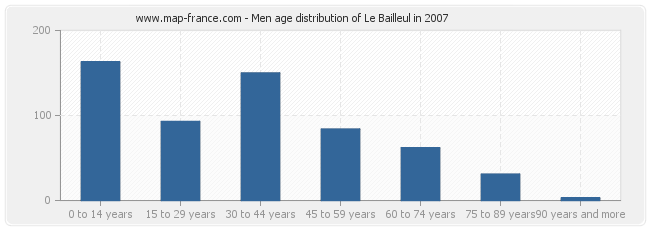 Men age distribution of Le Bailleul in 2007